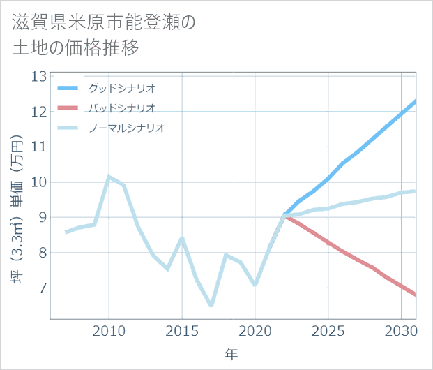 滋賀県米原市能登瀬の土地価格推移