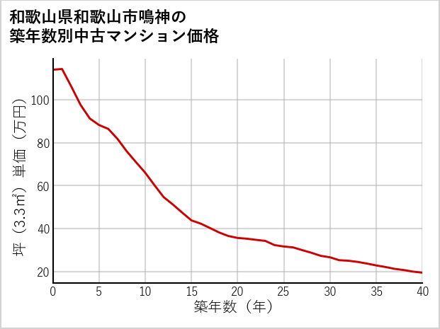 和歌山県和歌山市鳴神の築年数別の中古マンション坪単価