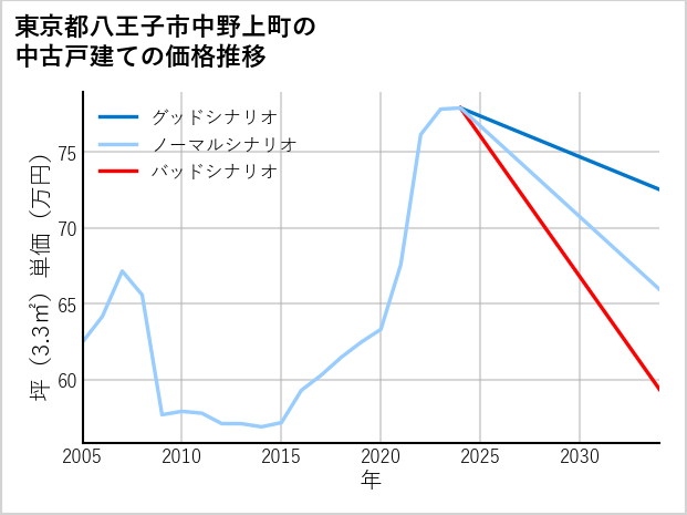 東京都八王子市中野上町の中古戸建て価格推移