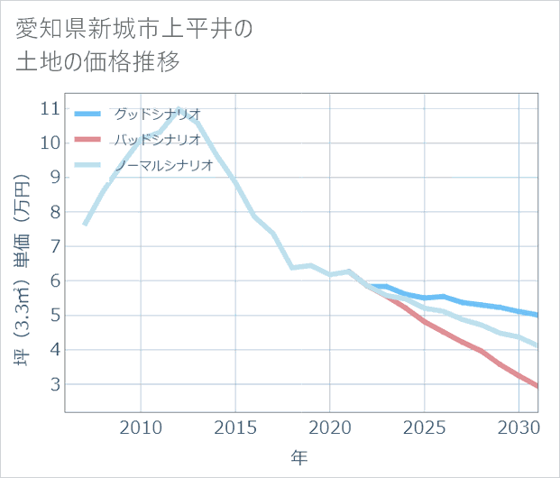 愛知県新城市上平井の土地価格推移