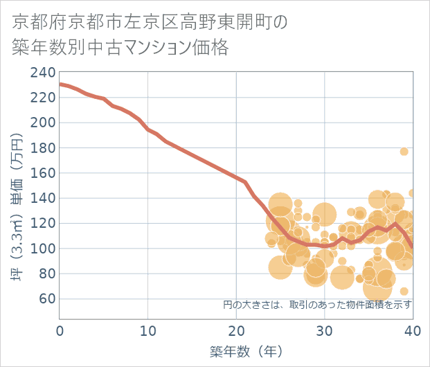 京都府京都市左京区高野東開町の築年数別の中古マンション坪単価