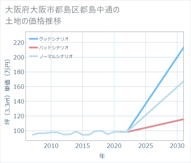 大阪府大阪市都島区都島中通の土地価格推移