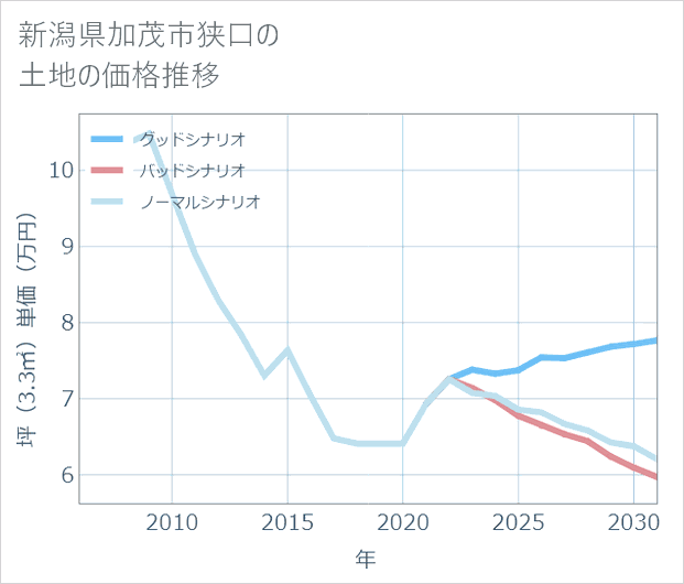 新潟県加茂市狭口の土地価格推移