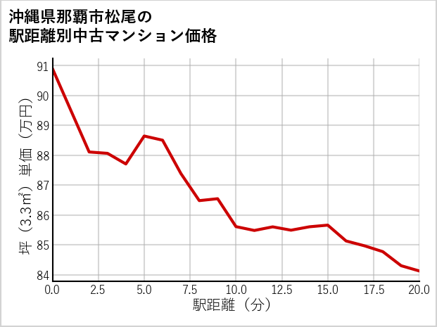 沖縄県那覇市松尾の徒歩距離別の中古マンション坪単価