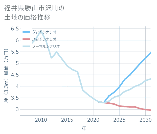 福井県勝山市沢町の土地価格推移