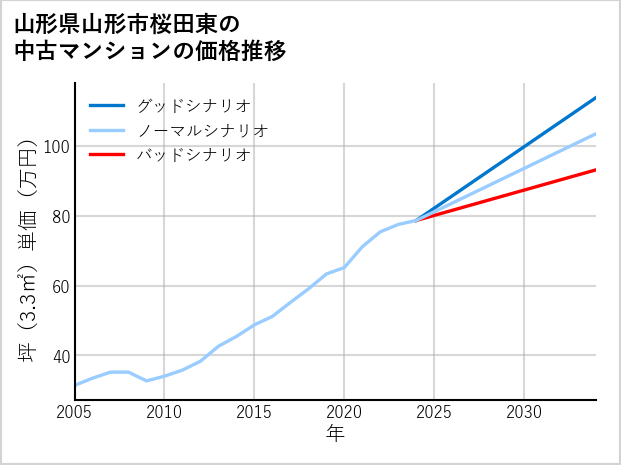 山形県山形市桜田東の中古マンション価格推移