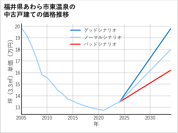 福井県あわら市東温泉の中古戸建て価格推移