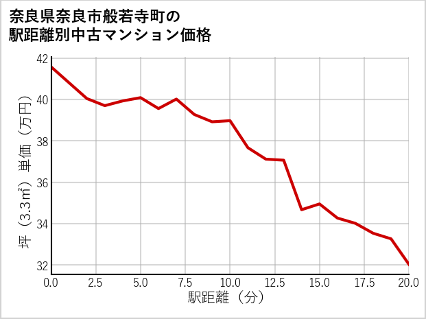 奈良県奈良市般若寺町の徒歩距離別の中古マンション坪単価