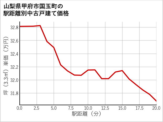 山梨県甲府市国玉町の徒歩距離別の中古戸建て坪単価