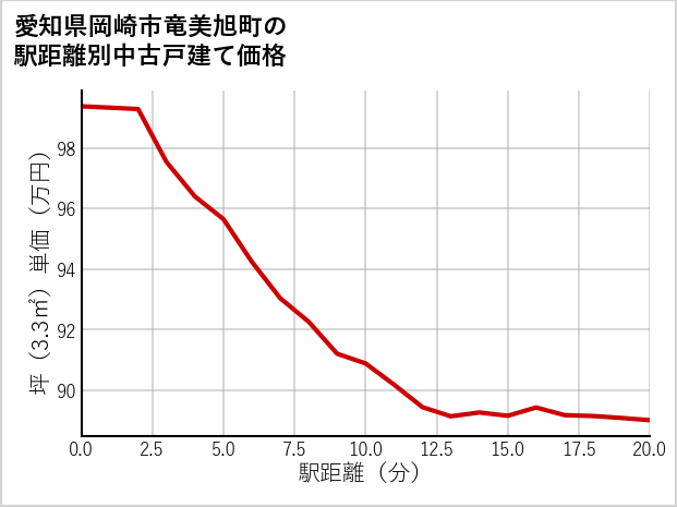 愛知県岡崎市竜美旭町の徒歩距離別の中古戸建て坪単価