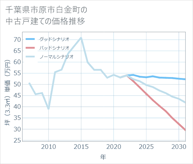 千葉県市原市白金町の中古戸建て価格推移