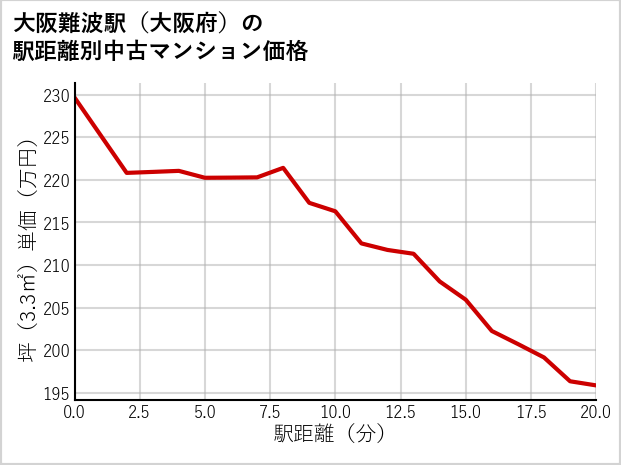 大阪難波駅（大阪府）の徒歩距離別の中古マンション坪単価