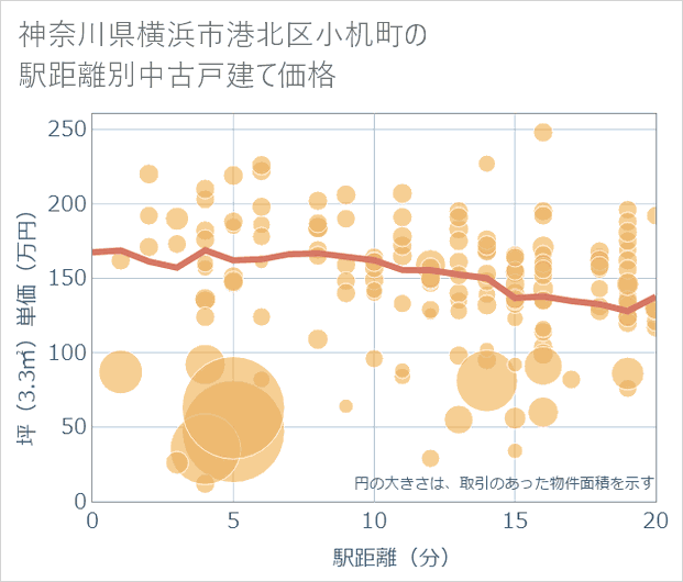 神奈川県横浜市港北区小机町の徒歩距離別の中古戸建て坪単価