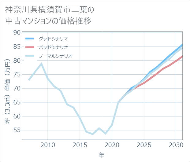 神奈川県横須賀市二葉の中古マンション価格推移