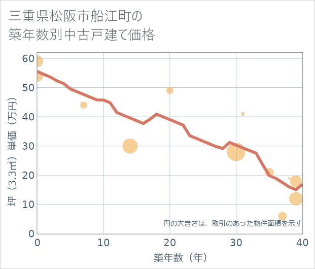 三重県松阪市船江町の築年数別の中古戸建て坪単価