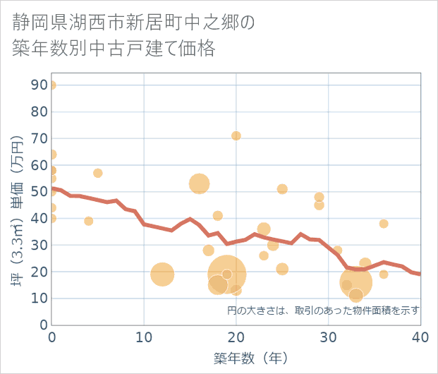 静岡県湖西市新居町中之郷の築年数別の中古戸建て坪単価