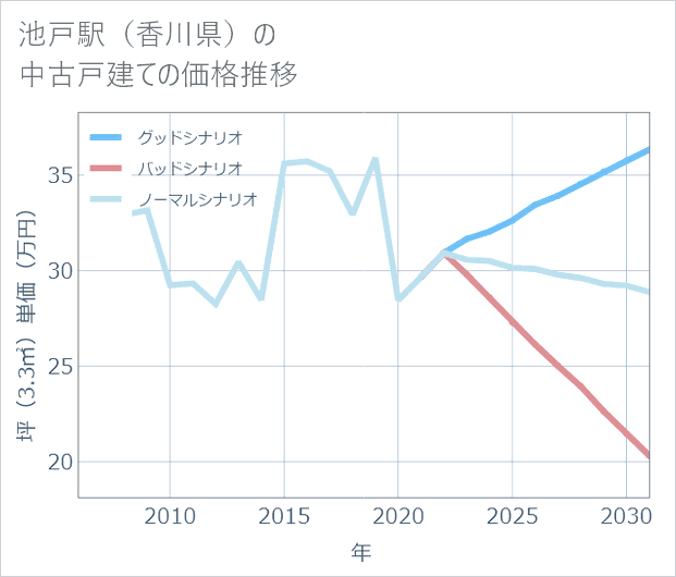 池戸駅(香川県)の中古戸建て価格推移
