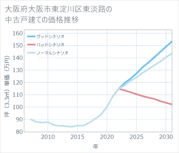 大阪府大阪市東淀川区東淡路の中古戸建て価格推移