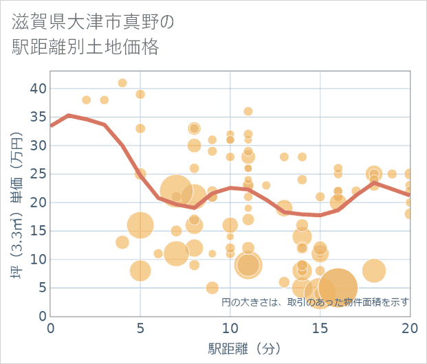 滋賀県大津市真野の徒歩距離別の土地坪単価