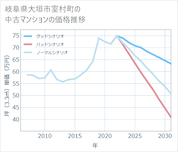 岐阜県大垣市室村町の中古マンション価格推移