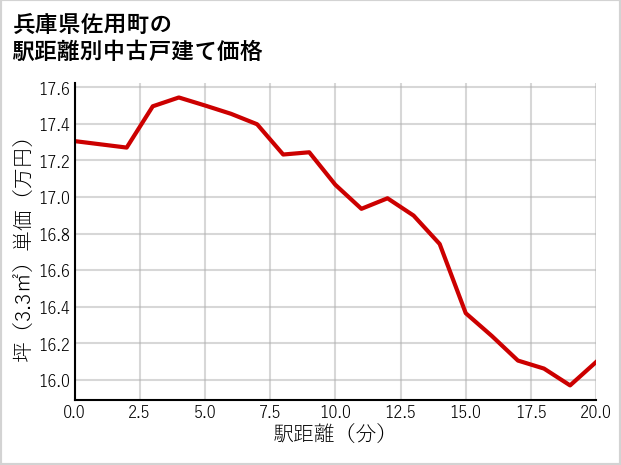 兵庫県佐用町の徒歩距離別の中古戸建て坪単価