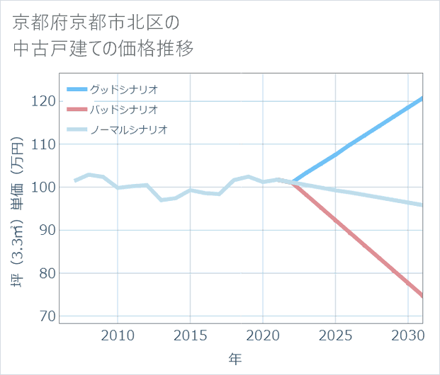京都府京都市北区の中古戸建て価格推移