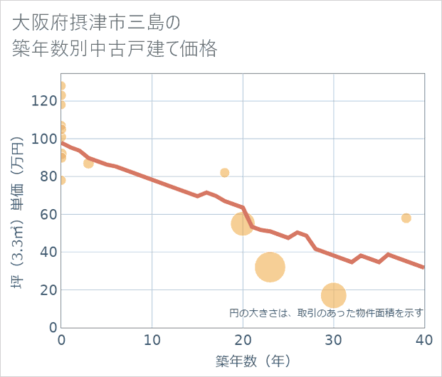 大阪府摂津市三島の築年数別の中古戸建て坪単価