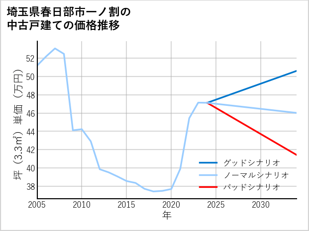 埼玉県春日部市一ノ割の中古戸建て価格推移