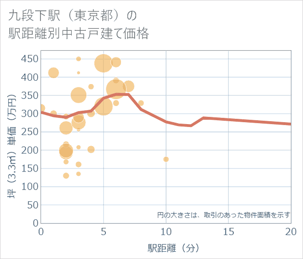 九段下駅(東京都)の徒歩距離別の中古戸建て坪単価