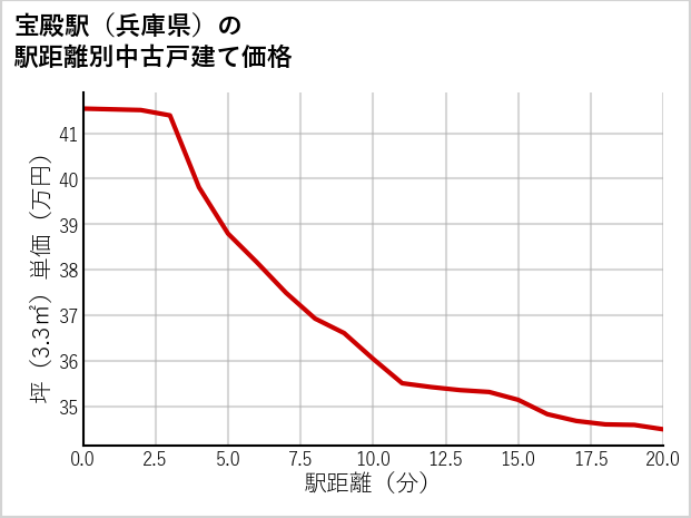 宝殿駅（兵庫県）の徒歩距離別の中古戸建て坪単価