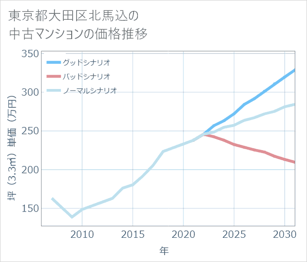 東京都大田区北馬込の中古マンション価格推移