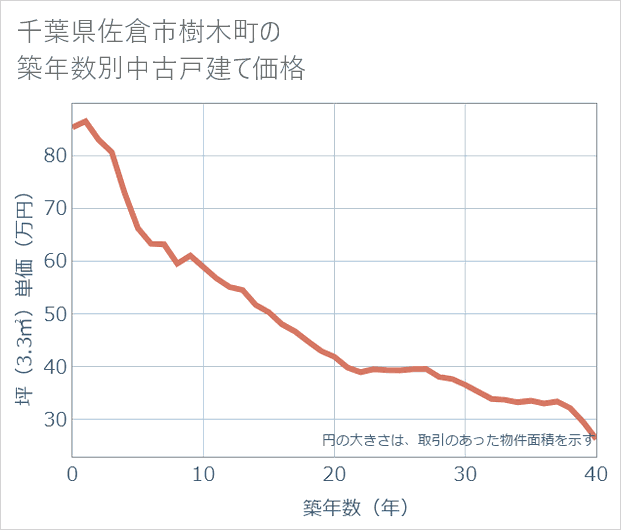 千葉県佐倉市樹木町の築年数別の中古戸建て坪単価