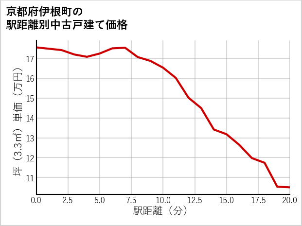 京都府伊根町の徒歩距離別の中古戸建て坪単価