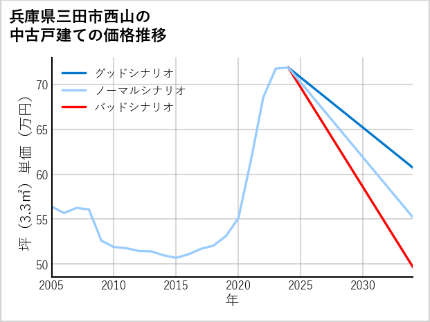 兵庫県三田市西山の中古戸建て価格推移