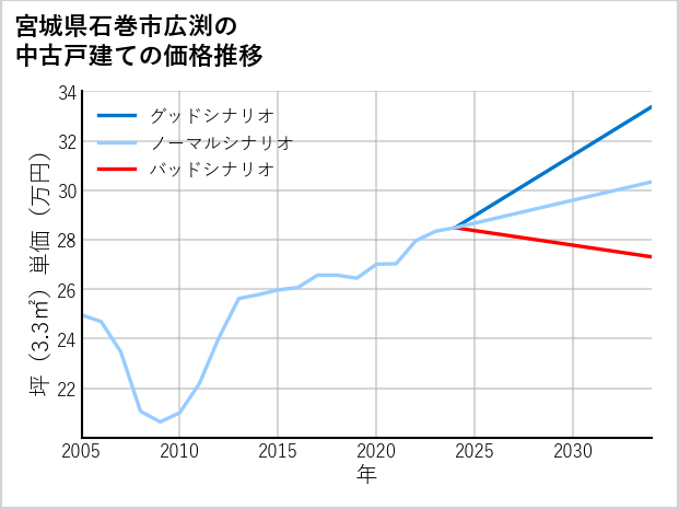 宮城県石巻市広渕の中古戸建て価格推移