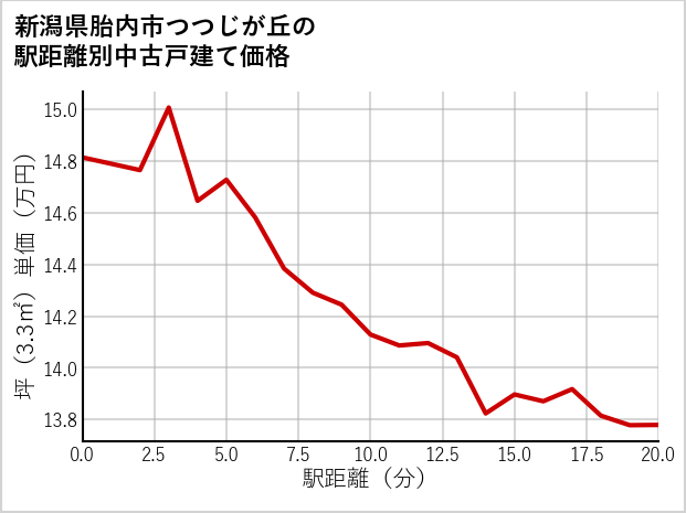 新潟県胎内市つつじが丘の徒歩距離別の中古戸建て坪単価