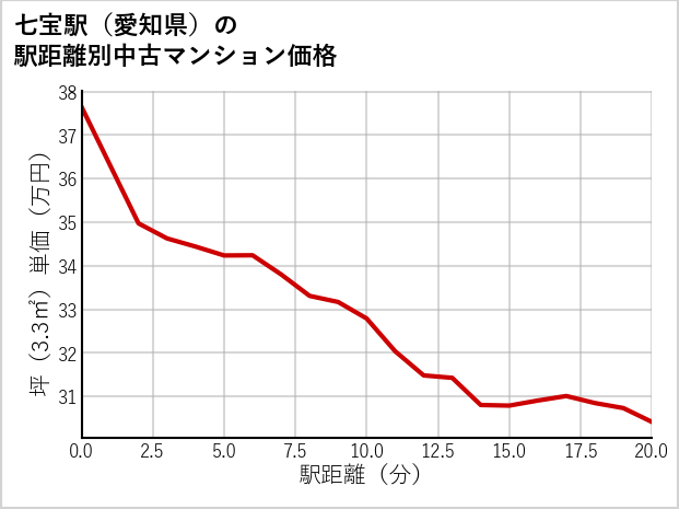 七宝駅（愛知県）の徒歩距離別の中古マンション坪単価