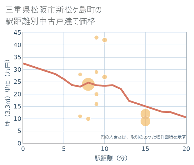 三重県松阪市新松ケ島町の徒歩距離別の中古戸建て坪単価