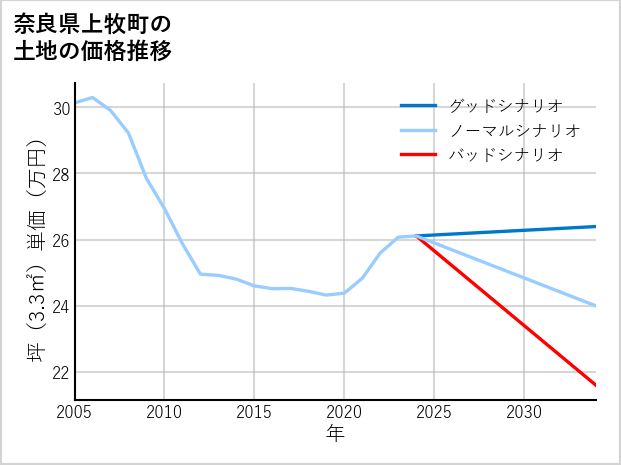 奈良県上牧町の土地価格推移