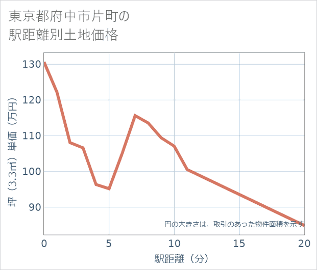 東京都府中市片町の徒歩距離別の土地坪単価