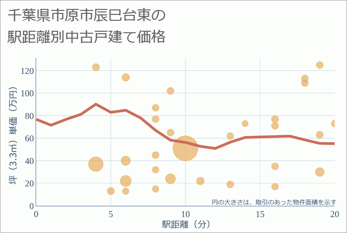 千葉県市原市辰巳台東の徒歩距離別の中古戸建て坪単価