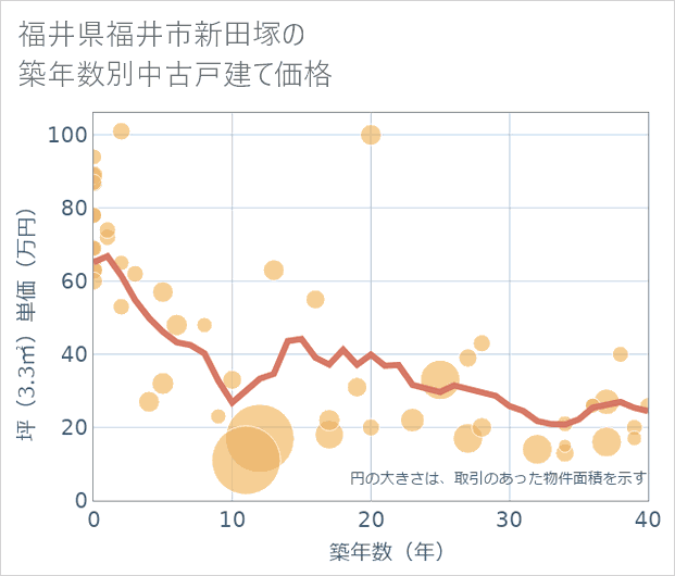 福井県福井市新田塚の築年数別の中古戸建て坪単価
