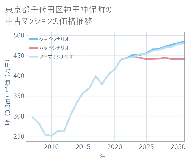 東京都千代田区神田神保町の中古マンション価格推移