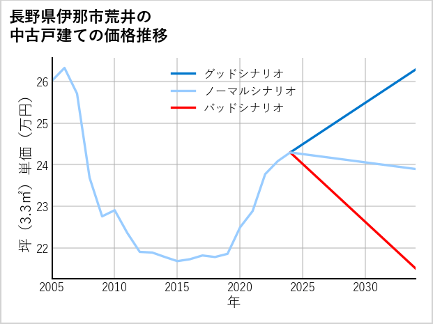 長野県伊那市荒井の中古戸建て価格推移