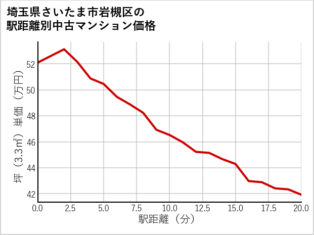 埼玉県さいたま市岩槻区の徒歩距離別の中古マンション坪単価