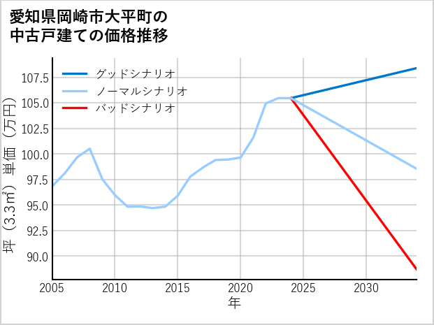 愛知県岡崎市大平町の中古戸建て価格推移