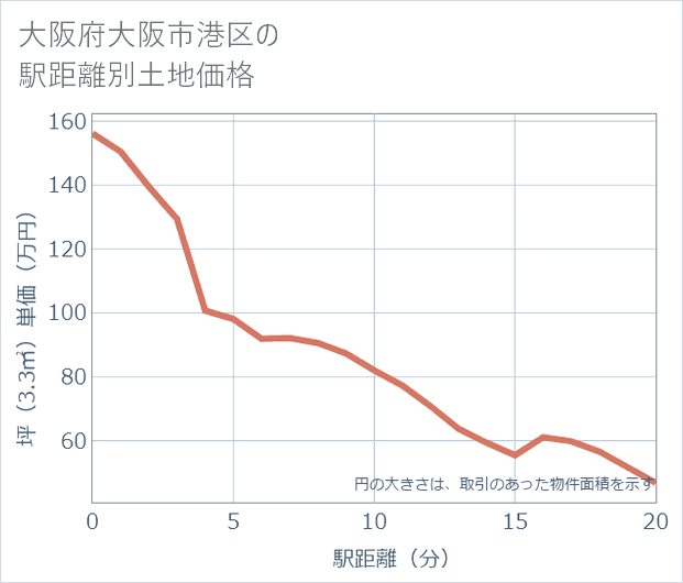 大阪府大阪市港区の徒歩距離別の土地坪単価