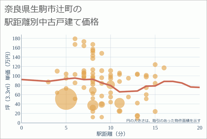 奈良県生駒市辻町の徒歩距離別の中古戸建て坪単価