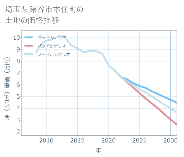 埼玉県深谷市本住町の土地価格推移