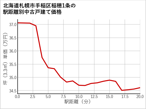 北海道札幌市手稲区稲穂1条の徒歩距離別の中古戸建て坪単価